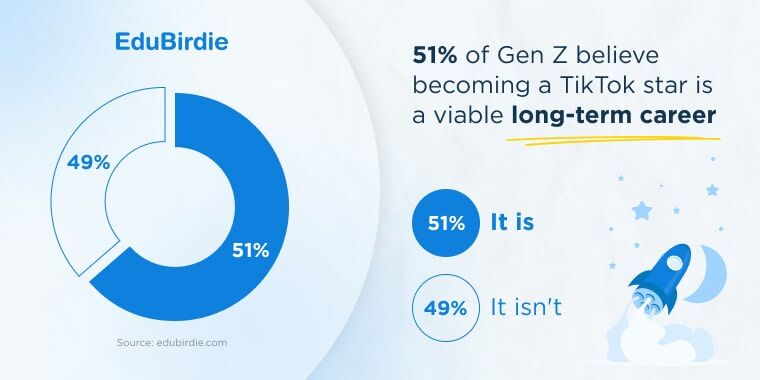 51% of genz believes becoming a tik tok star is a viable career