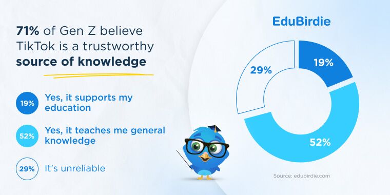 71% of genz believes tiktok is trustworthy source of knowledge