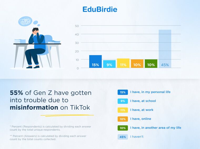 55% of genz got into trouble due to misinformation on tiktok