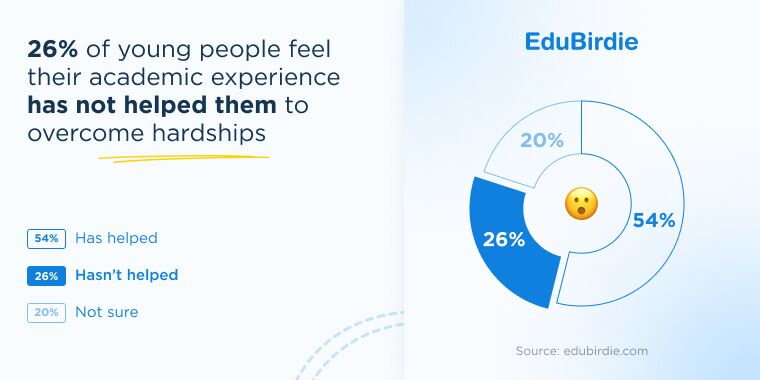 26% of young people feel their experience has not helped them overcome hardships