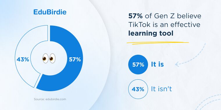 57% of genz believe tiktok is an effective learning tool