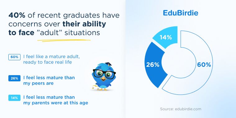 40% of graduates have concerns over their ability to face adult cituations