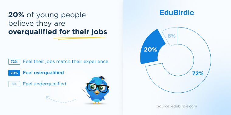 20% of people think they are overqualified for their job