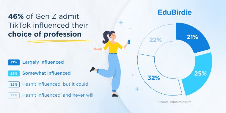 46% of genz admit tiktok influenced their choice of profession