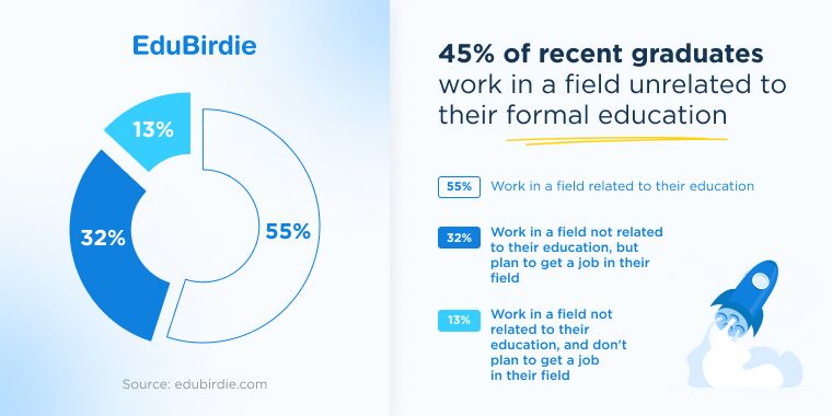 45% of recent graduates work in unrelated to their education fields
