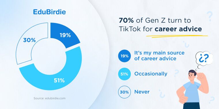 70% of genz turn to tiktok for career advice