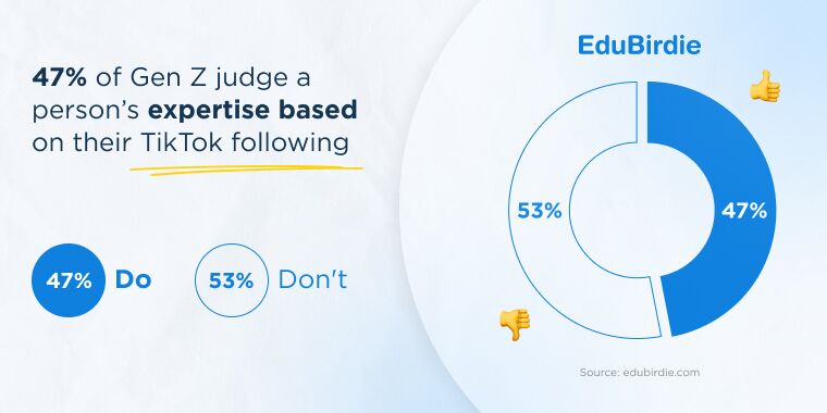 47% of genz judge a persons expertise based on their tiktok following