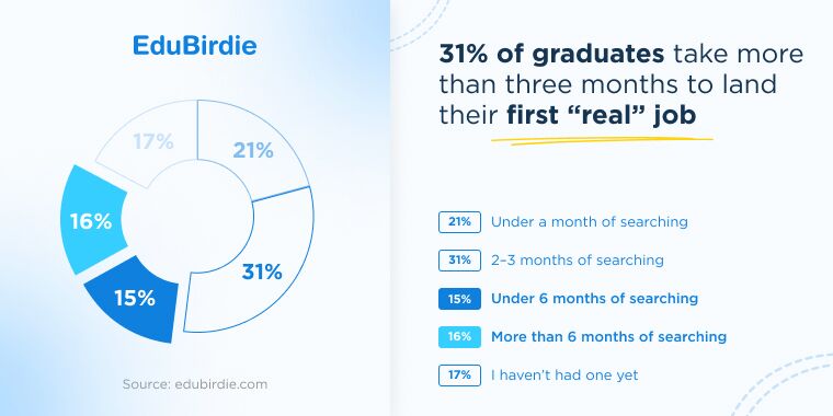 31% of graduates take more than three months to land their first job