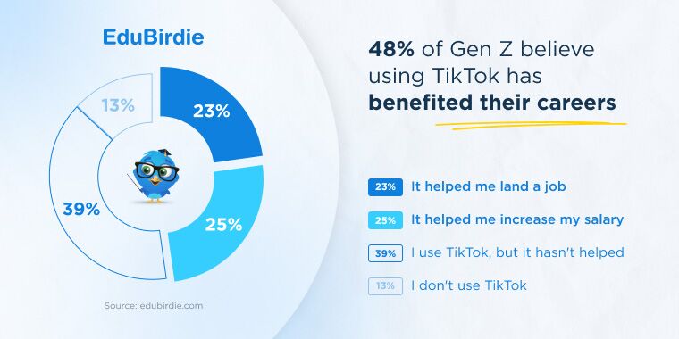 48% of genz believes using tiktok has benfited their careers
