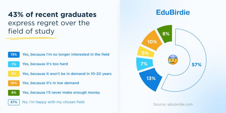 43% of people express regret over chosen field of study