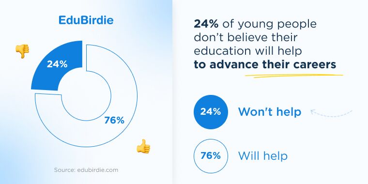 24% of people don't believe their education will help them advance their career