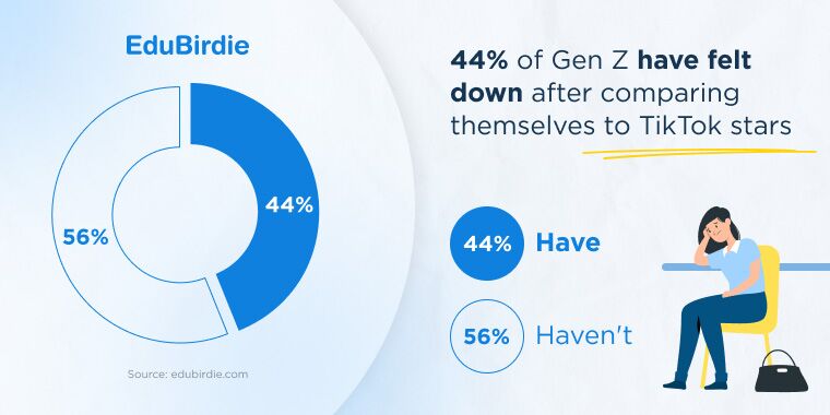 44% of genz have felt down after comparing themselves to tiktok stars