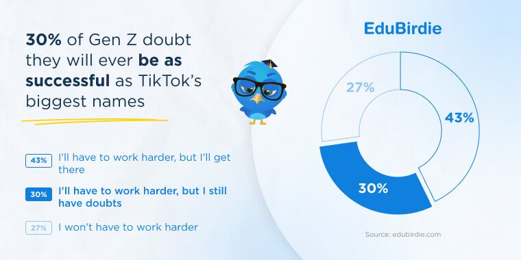 30% of genz doubt they will be as successful as tiktoks biggest names