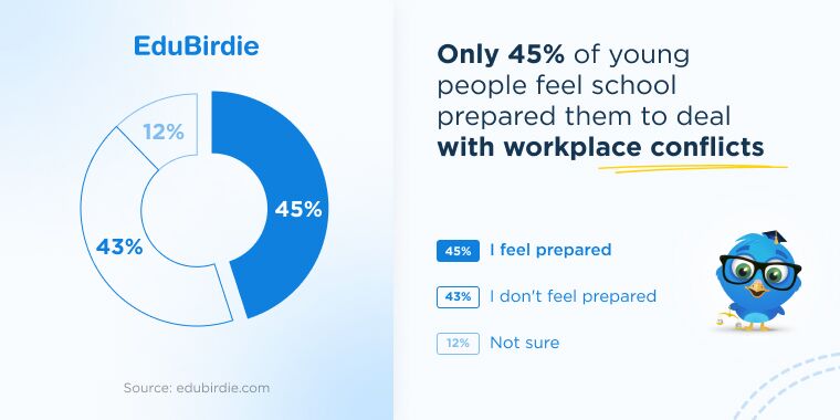 only 45% of youth feel school prepared them to deal with workspace conflicts