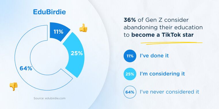 36% of genz consider abandoning theur education to become a tiktok star