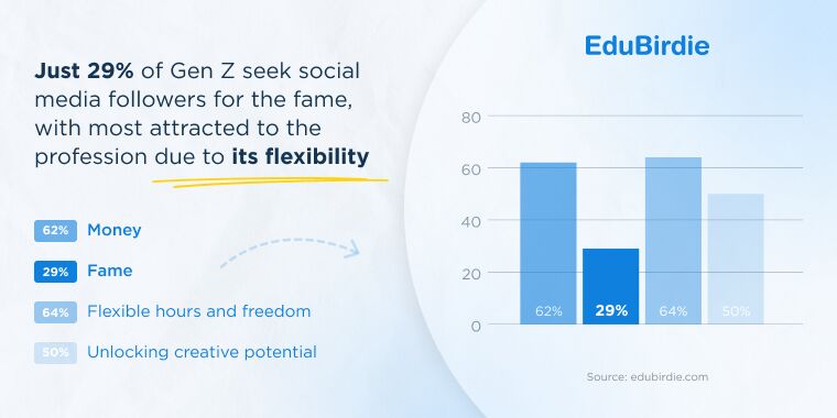 just 29% of gen z seek social media followers for fame