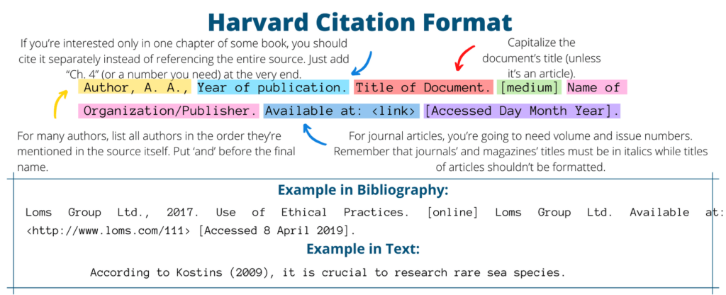 Harvard citation format example